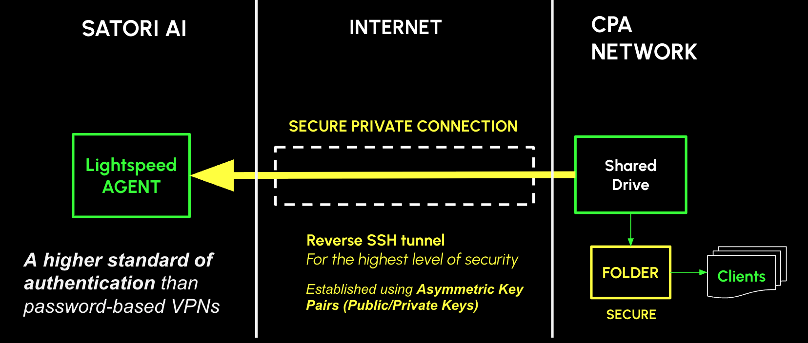 Reverse SSH Tunnel Architecture